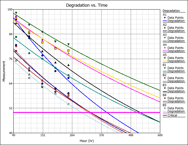 Accelerated Life Testing Degradation Analysis Example