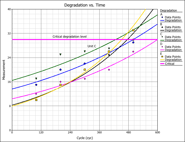 Life Data Degradation Analysis Example