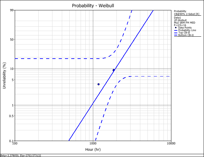 Confidence bounds of the 2-parameter Weibull analysis