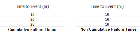 non-cumulative