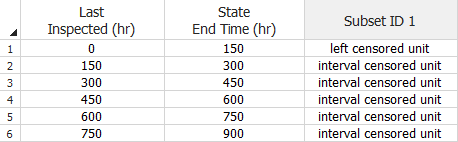 Times-to-failure data ungrouped, and with interval and left censored data