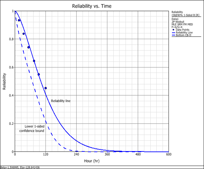 Reliability vs. Time plot