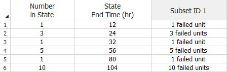 Times-to-failure data grouped