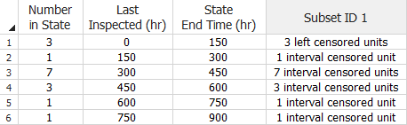 Times-to-failure data grouped, and with interval and left censored data