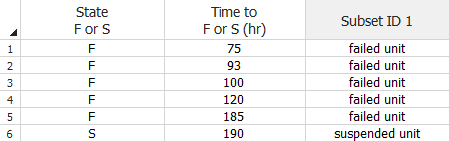 Times-to-failure data ungrouped and with suspensions