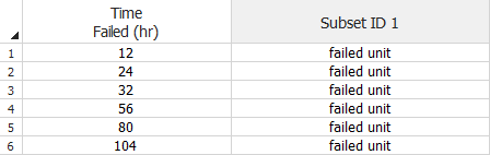 Times-to-failure data ungrouped